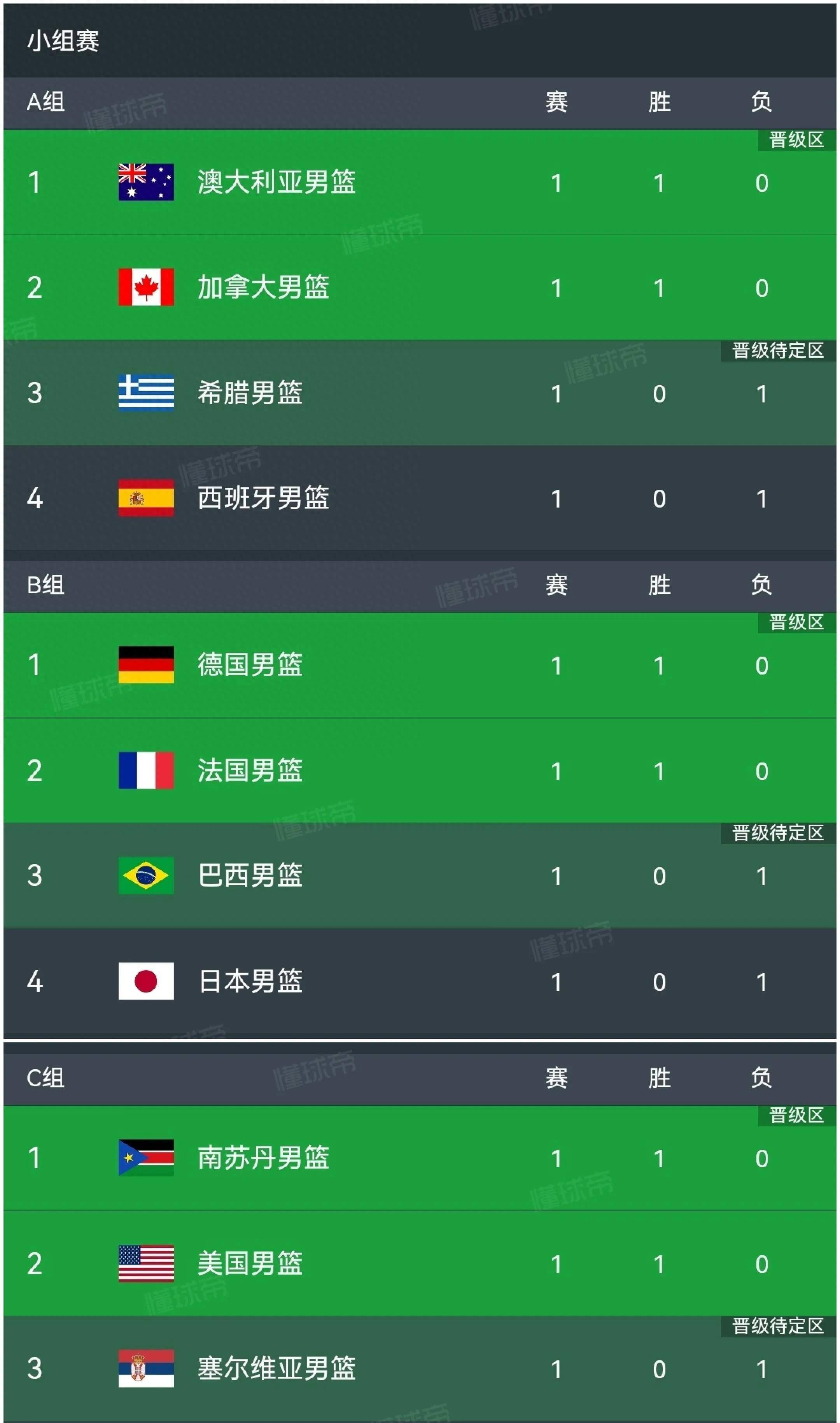 全球球队为篮球锦标争夺争夺胜负